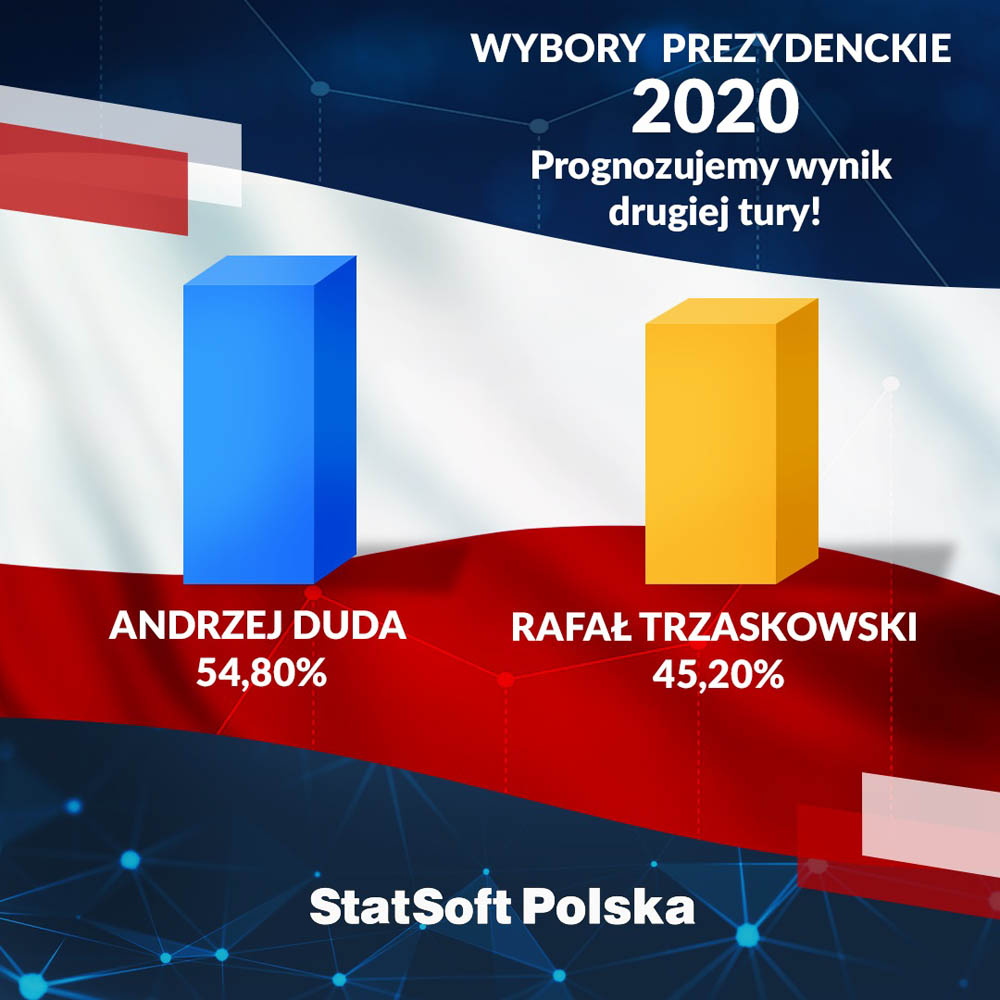 Kto Wygral Wybory W Polsce 2021 Kto Wygra Wybory Prezydenckie 2020 Prognoza Inna Niz Wszystkie Polska Agencja Prasowa Sa