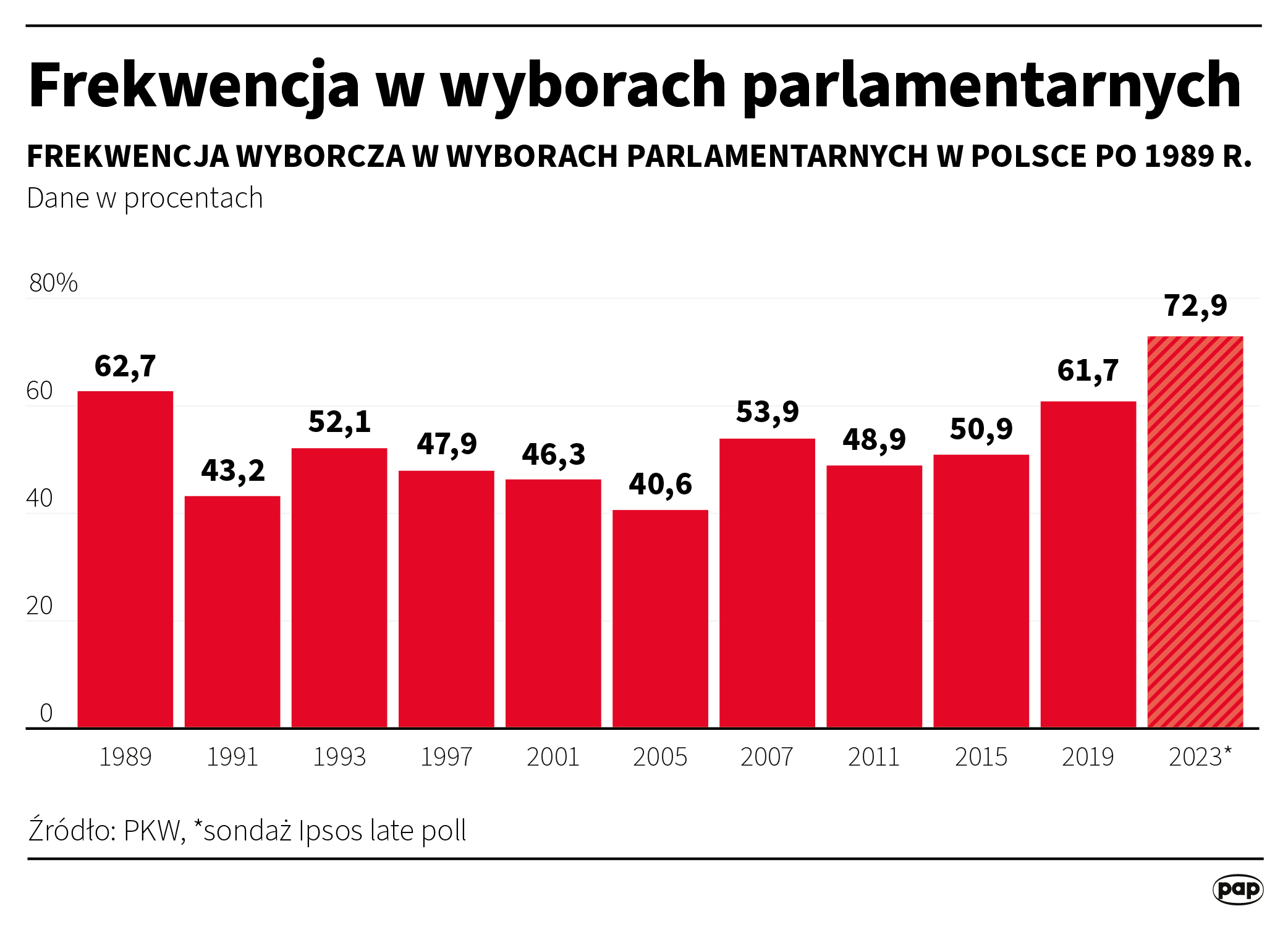 74,14 procent. Rekordowa frekwencja po 1989 roku. Gdzie była najwyższa