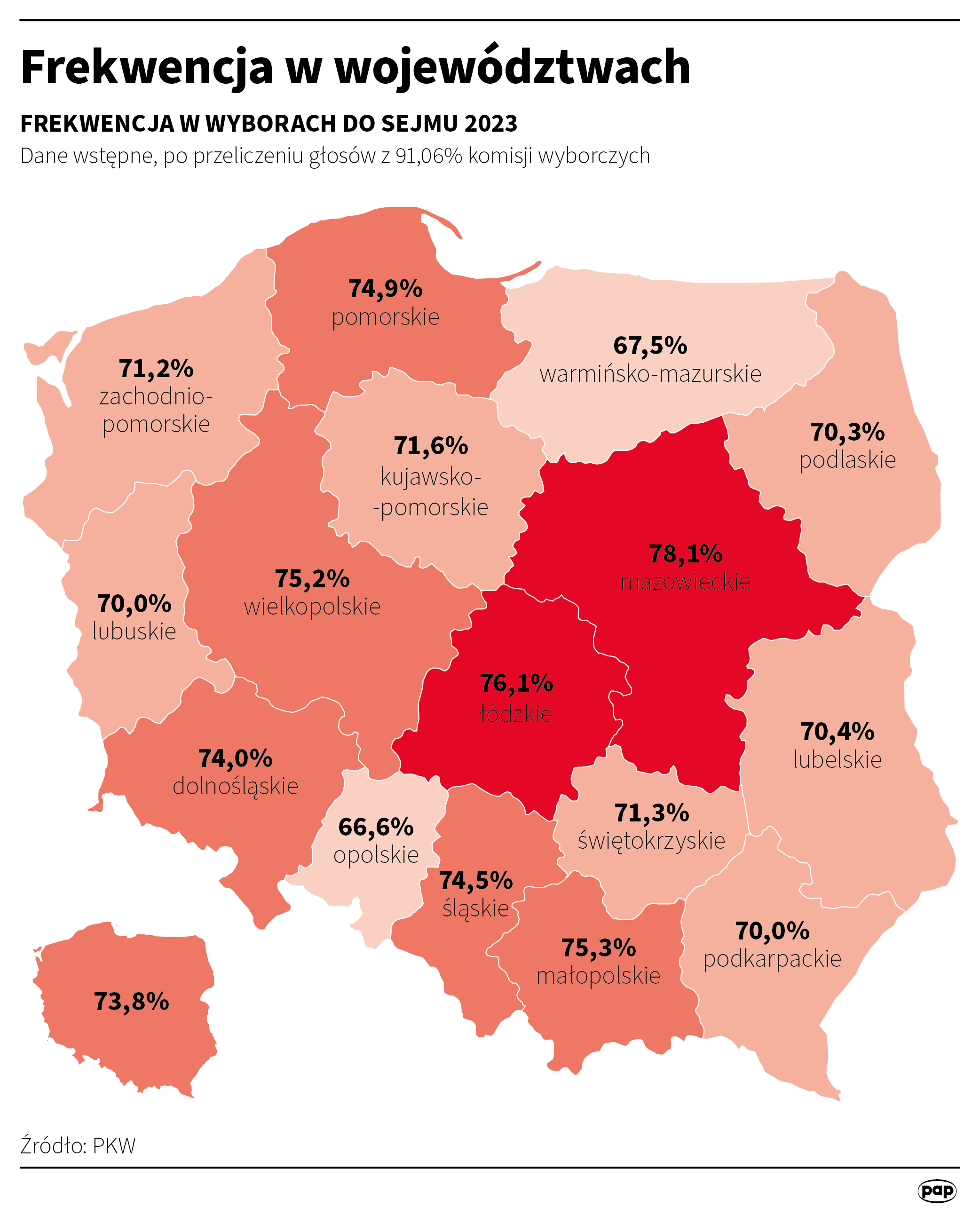 74,14 procent. Rekordowa frekwencja po 1989 roku. Gdzie była najwyższa