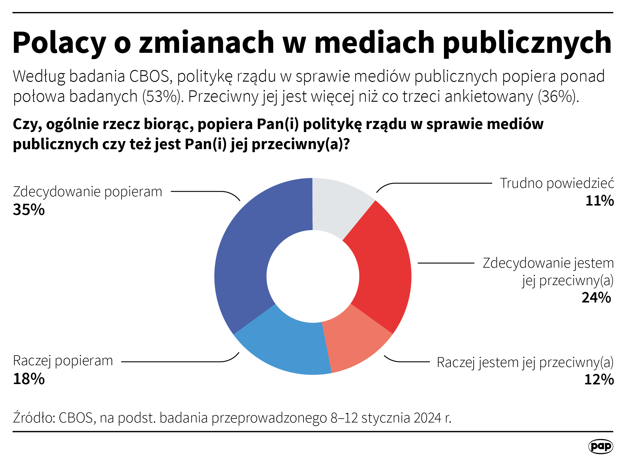 CBOS: Polacy są podzielni w ocenie zmian w mediach publicznych ...