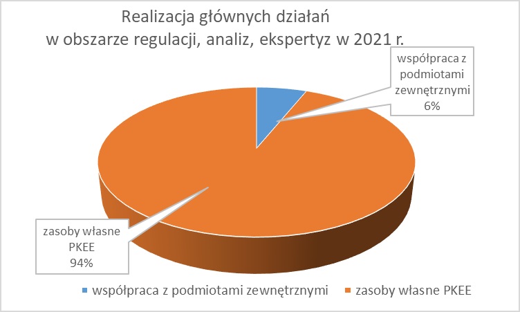 PKEE - Realizacja głównych działań w obszarze regulacji, analiz, ekspertyz w 2021 r. - grafika