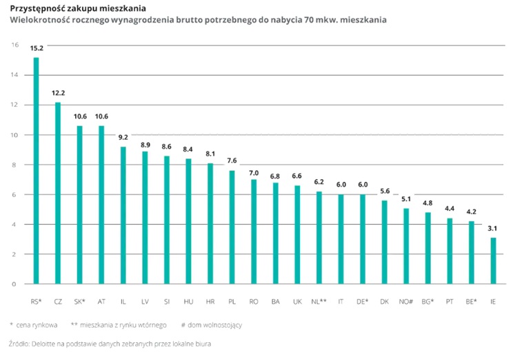 Polski Związek Firm Deweloperskich - wykres 1