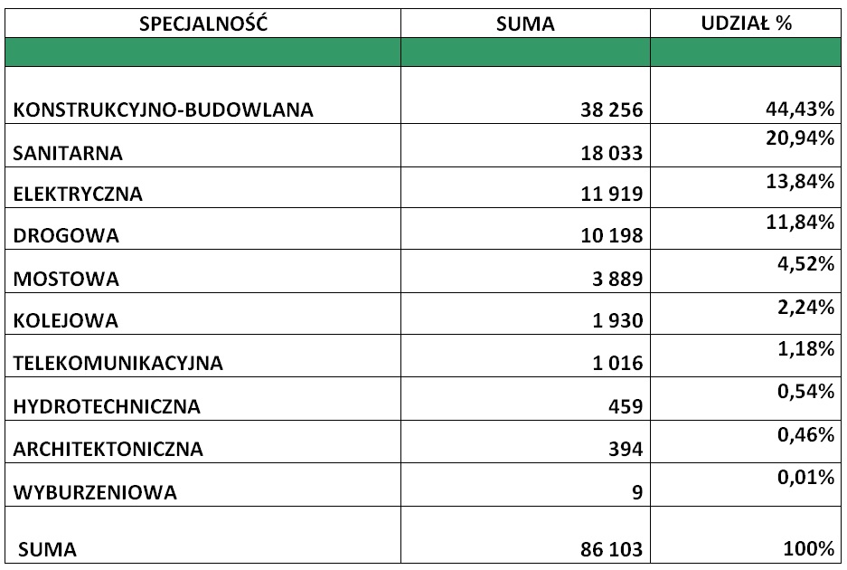 Uprawnienia nadane w latach 2003-2021