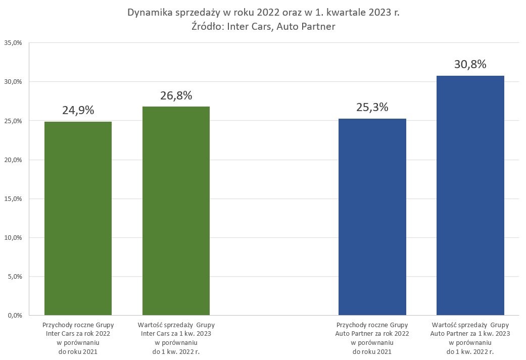 Inter Cars, Auto Partner - Dynamika sprzedaży w roku 2022 oraz w 1. kwartale 2023 r.