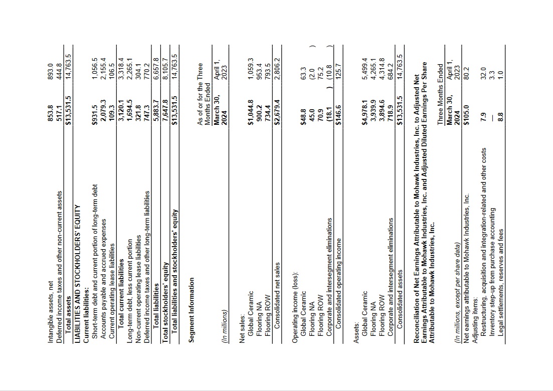 Mohawk Industries Reports Q1 Results Polska Agencja Prasowa SA