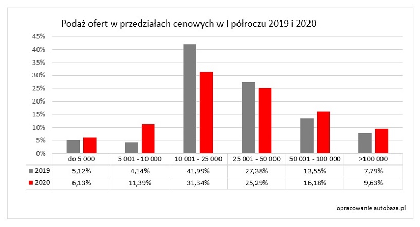 VIN-Info/Podaż ofert w 2019 i 2020 - autobaza