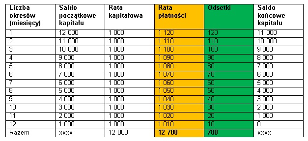 Tabela 2. Wariant A. Plan spłaty kredytu w równych ratach kapitałowych i malejących ratach płatności dla kredytobiorcy