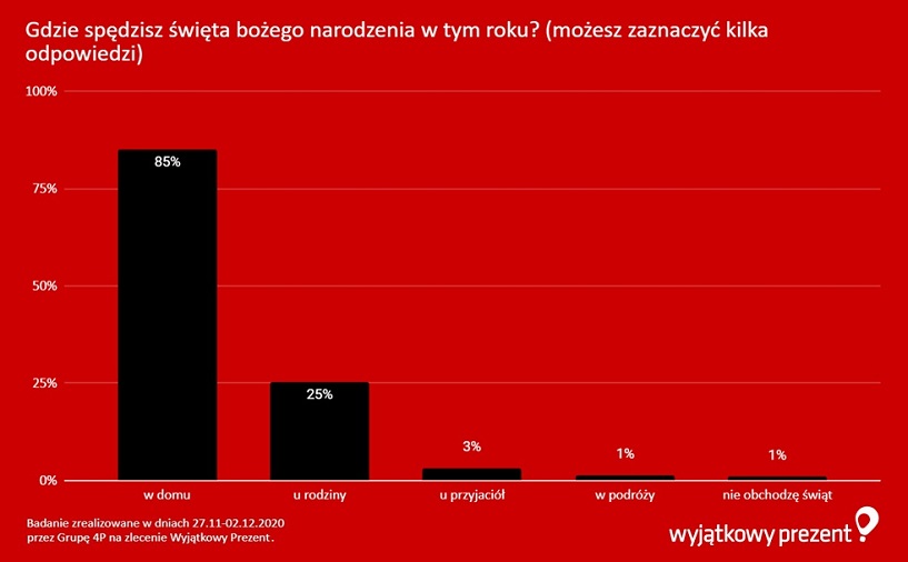 Wyjątkowy Prezent - wykres (2)