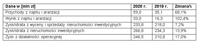 Cavatina Holding S.A. - Najważniejsze skonsolidowane dane finansowe za 2020 rok