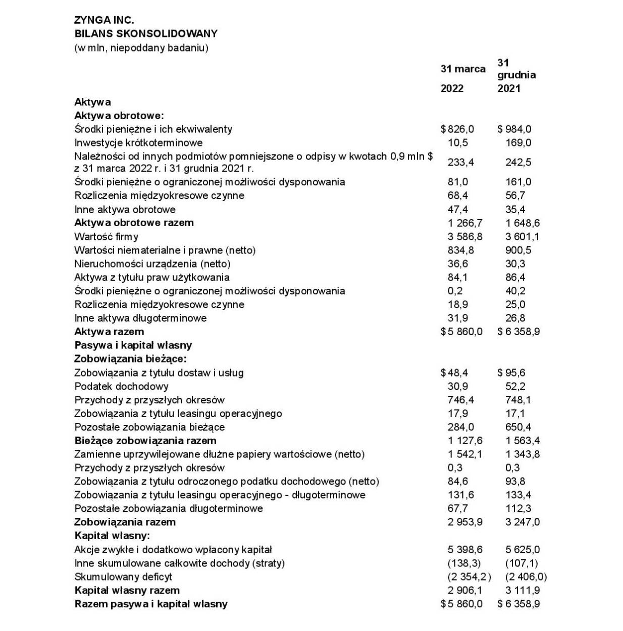 ZYNGA INC. BILANS SKONSOLIDOWANY - grafika