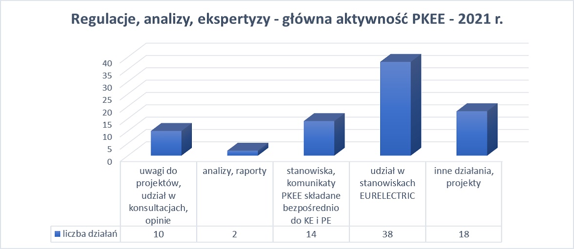 PKEE - Regulacje, analizy, ekspertyzy - główna aktywność PKEE - 2021 r. - grafika