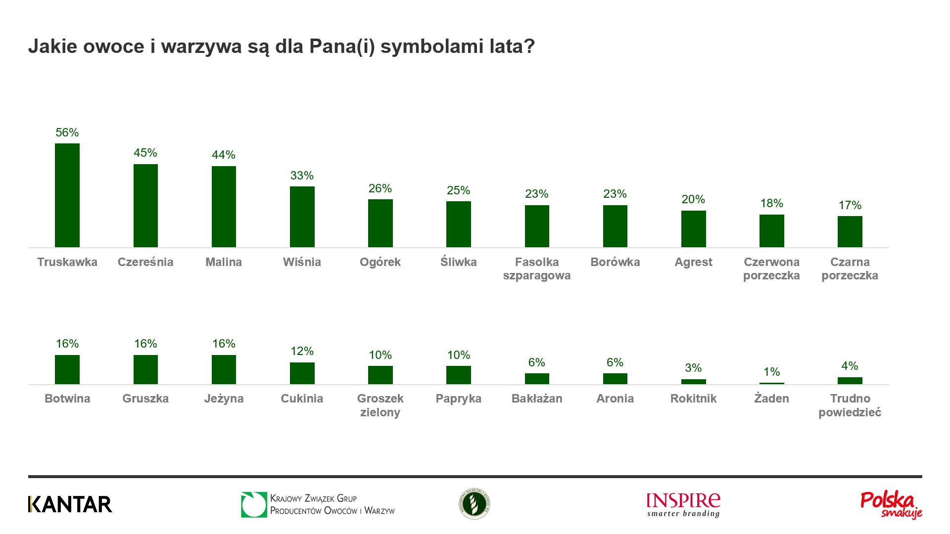 Symbole lata pełne wyniki