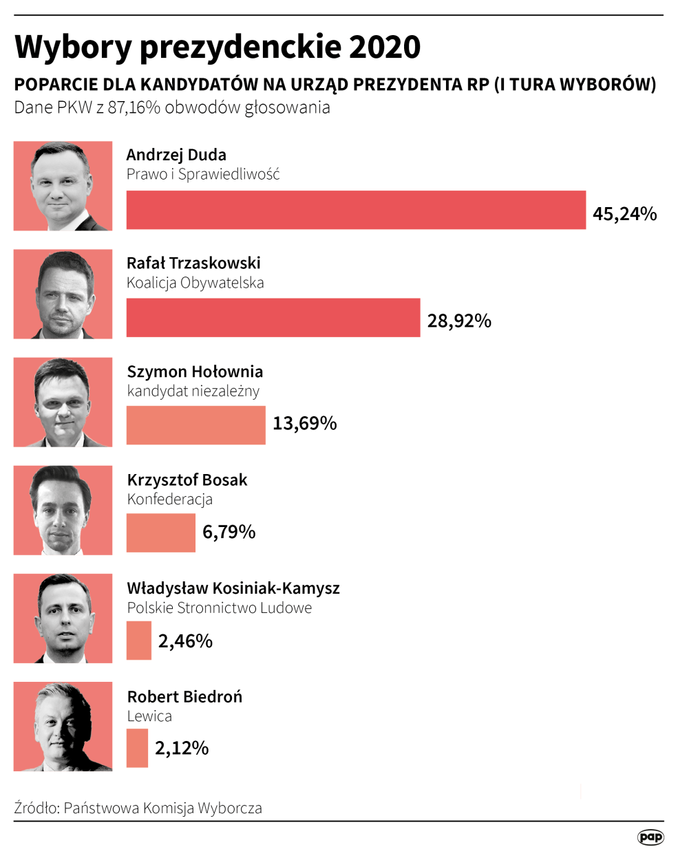 PAP/ Maciej Zieliński
