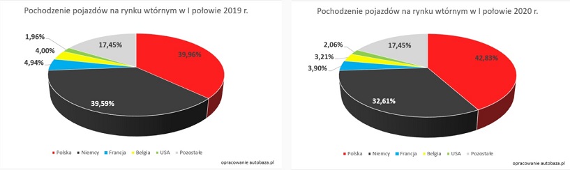 VIN-Info/Pochodzenie pojazdów 2019 i 2020 - autobaza
