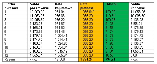 Tabela 3. Wariant B. Plan spłaty kredytu w równych ratach płatności
