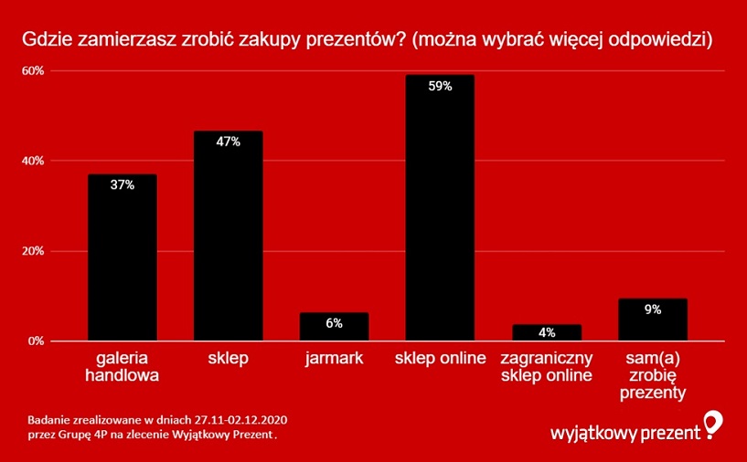 Wyjątkowy Prezent - wykres (3)