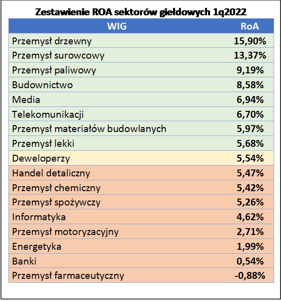Polski Związek Firm Deweloperskich - wykres 3