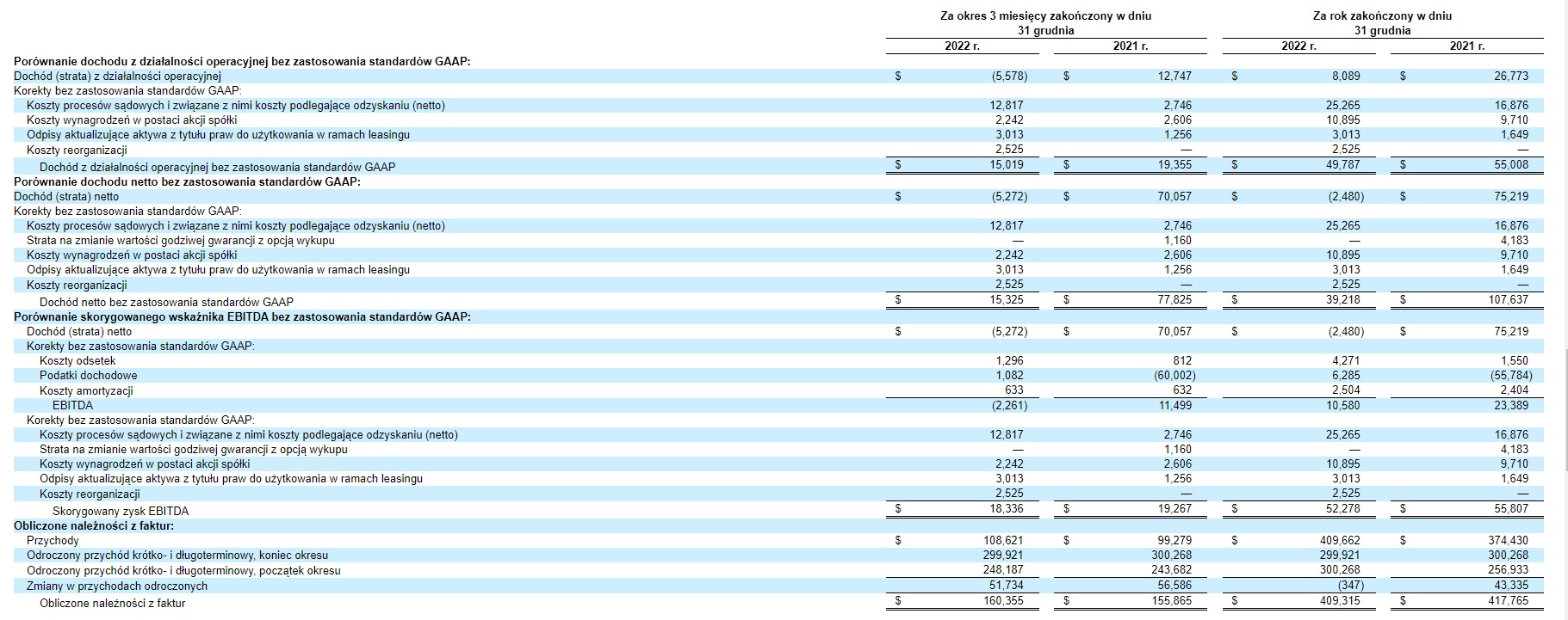 Załącznik 3 - Porównania wskaźników obliczonych z zastosowaniem i bez zastosowania standardów GAAP
