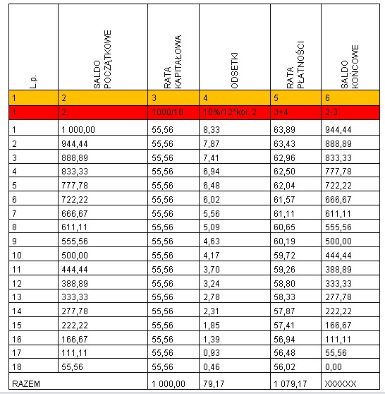 Tabela 4. Plan spłaty kredytu w wysokości 1000 zł, na 18 miesięcy, przy 10% stopie rocznej (nominalnej).