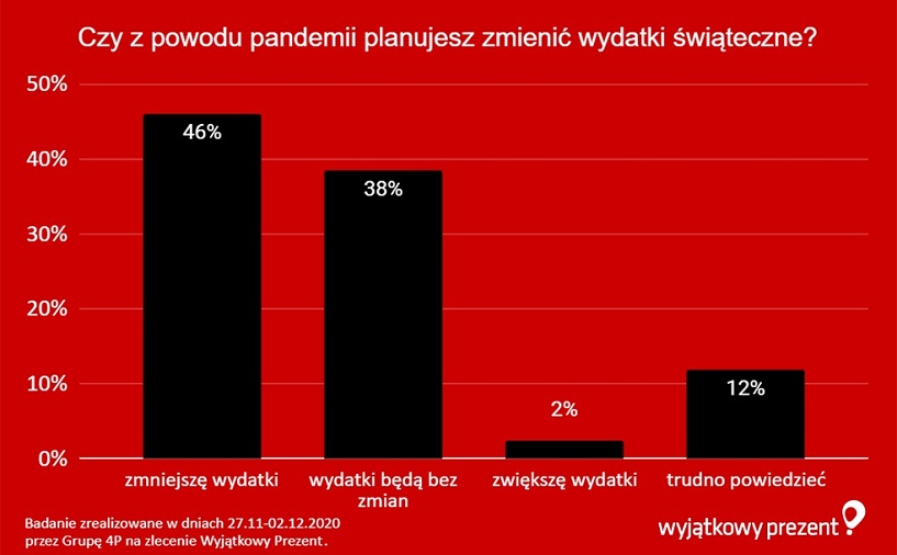 Wyjątkowy Prezent - wykres (4)