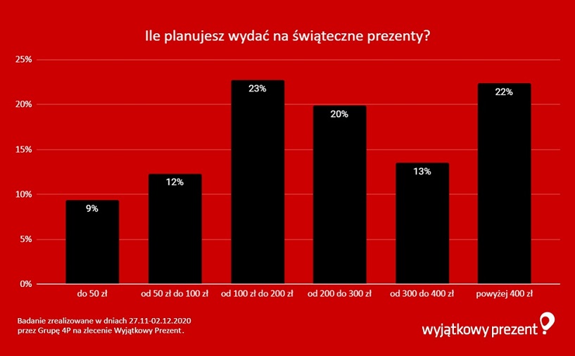 Wyjątkowy Prezent - wykres (5)