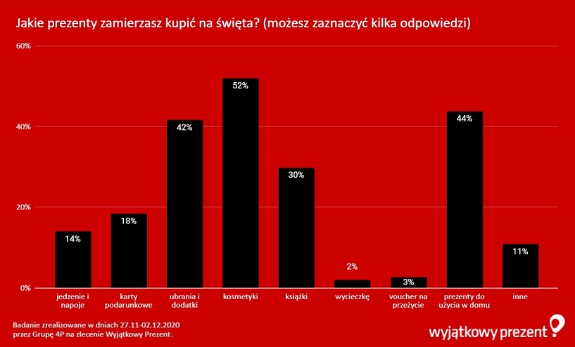 Wyjątkowy Prezent - wykres (6)