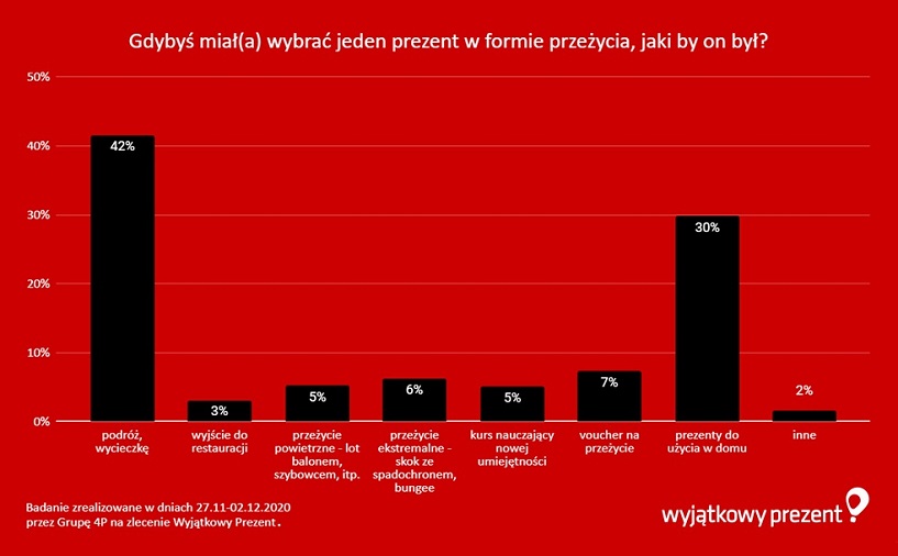 Wyjątkowy Prezent - wykres (7)
