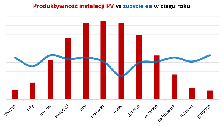 ​ Więcej niż magazyn  Magazyn energii to urządzenie służące do „przechowywania” energii. Coraz częściej jest to niezbędny element instalacji fotowoltaicznej, pozwala zmagazynować nadwyżki energii elektrycznej kiedy produkcja z instalacji PV jest większa od bieżącego zużycia. Ten dodatkowy komponent instalacji fotowoltaicznej pozwala swobodnie zarządzać własnym prądem, dzięki czemu gospodarowanie energią jest znacznie wygodniejsze i może przynosić dodatkowe oszczędności. Obecne zjawiska geopolityczne wpływające na utrudnienia pracy krajowych systemów energetycznych odbijają się na stabilności cen prądu oraz zwiększają ryzyko blackoutów. Dla gospodarstw domowych i przedsiębiorstw, które nie mogą sobie pozwolić na przerwy w dostawie prądu, magazynowanie energii oferuje dodatkową stabilność i bezpieczeństwo poprzez zwiększenie niezależności energetycznej.  Jak wybrać najlepsze rozwiązanie  Najtańsza energia, to energia zaoszczędzona lub taka, którą sami wytworzymy, np. we własnej elektrowni słonecznej. Zakup energii od dystrybutora z zasady zawsze będzie wyjściem mniej korzystnym z ekonomicznego punktu widzenia. Z perspektywy potencjalnego użytkownika fotowoltaiki ważne jest, ile energii elektrycznej zużywa w ciągu roku. Na tej podstawie jest dobierana moc instalacji fotowoltaicznej. Jednak równie ważną kwestią jak to, ile energii wyprodukuje system PV, jest to, kiedy ta energia zostanie wykorzystana. Nałożenie na siebie dwóch typowych profili, produktywności instalacji PV i zużycia energii elektrycznej w gospodarstwie domowym, unaoczni nam, dlaczego tak ważne jest zarówno to, kiedy instalacja PV produkuję energię oraz kiedy energię zużywamy.    Rysunek 1. Produktywność instalacji PV vs zużycie energii elektrycznej w ciągu roku, opracowanie własne na podstawie danych z książki Bogdana Szymanowskiego "Instalacje fotowoltaiczne" oraz na podstawie danych z SE Designer, przykładowy profil dla "Jedno lub dwuosobowego gospodarstwa domowego"  Jak można łatwo zauważyć na Rys. 1., przy optymalnie dobranej mocy instalacji PV, 