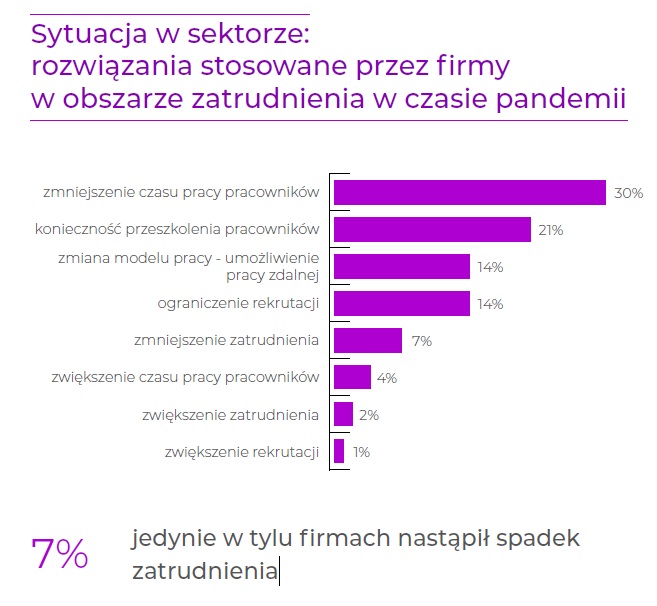 PARP - Sytuacja w sektorze - grafika