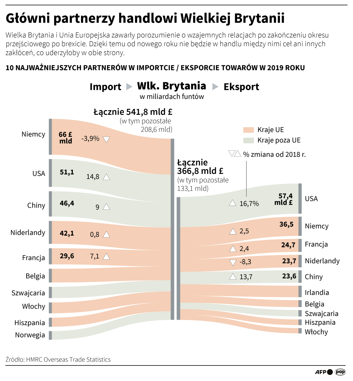 Główni partnerzy handlowi Wielkiej Brytanii. Infografika PAP/Adam Ziemienowicz