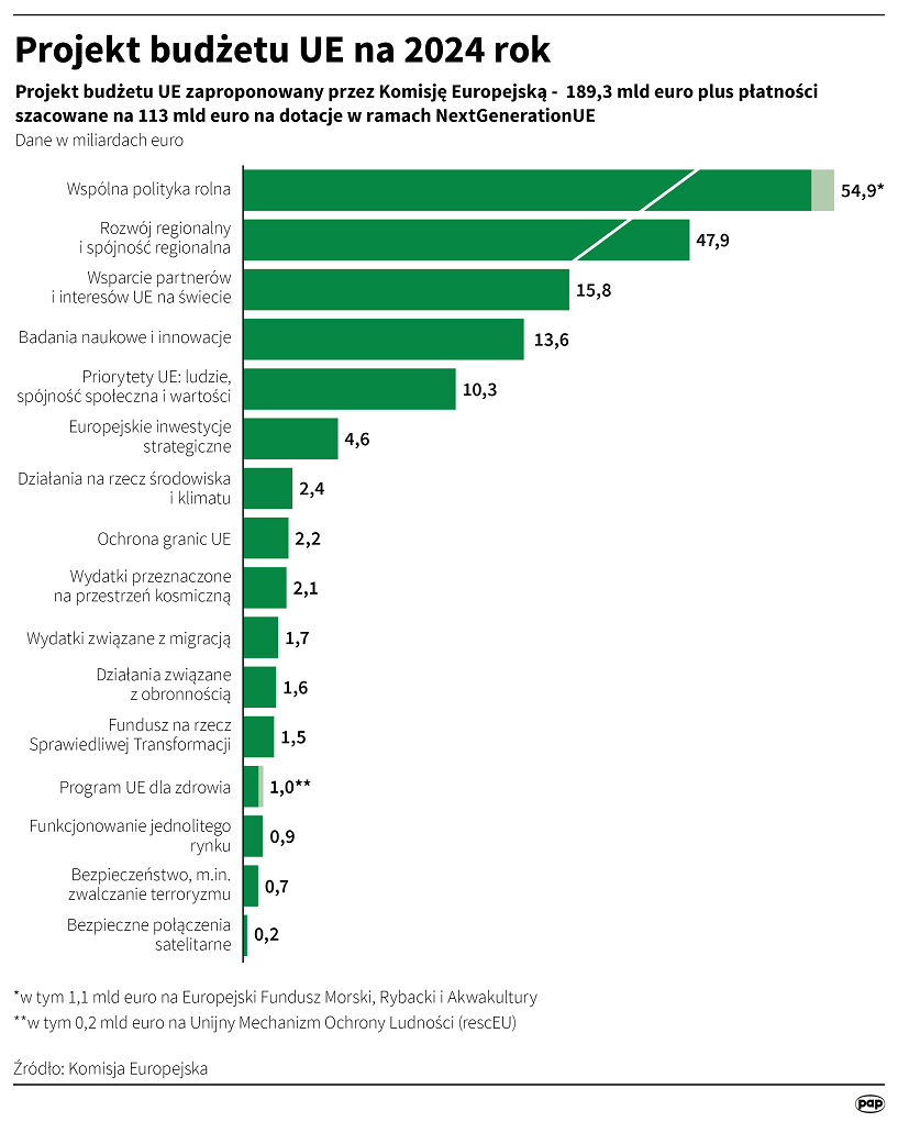 Projekt budżetu na 2024 r.