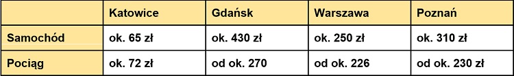 Źródło: Opracowanie własne na podstawie średnich cen paliwa ze stycznia 2023 i biletów PKP