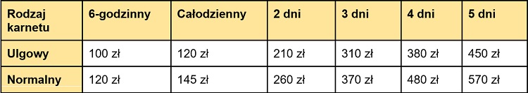 Źródło: Opracowane na podstawie cen podanych na stronie sklep.wislanskiskipass.pl