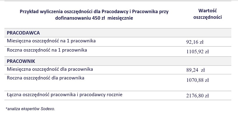 Sodexo Benefits & Rewards Services Polska - tabela