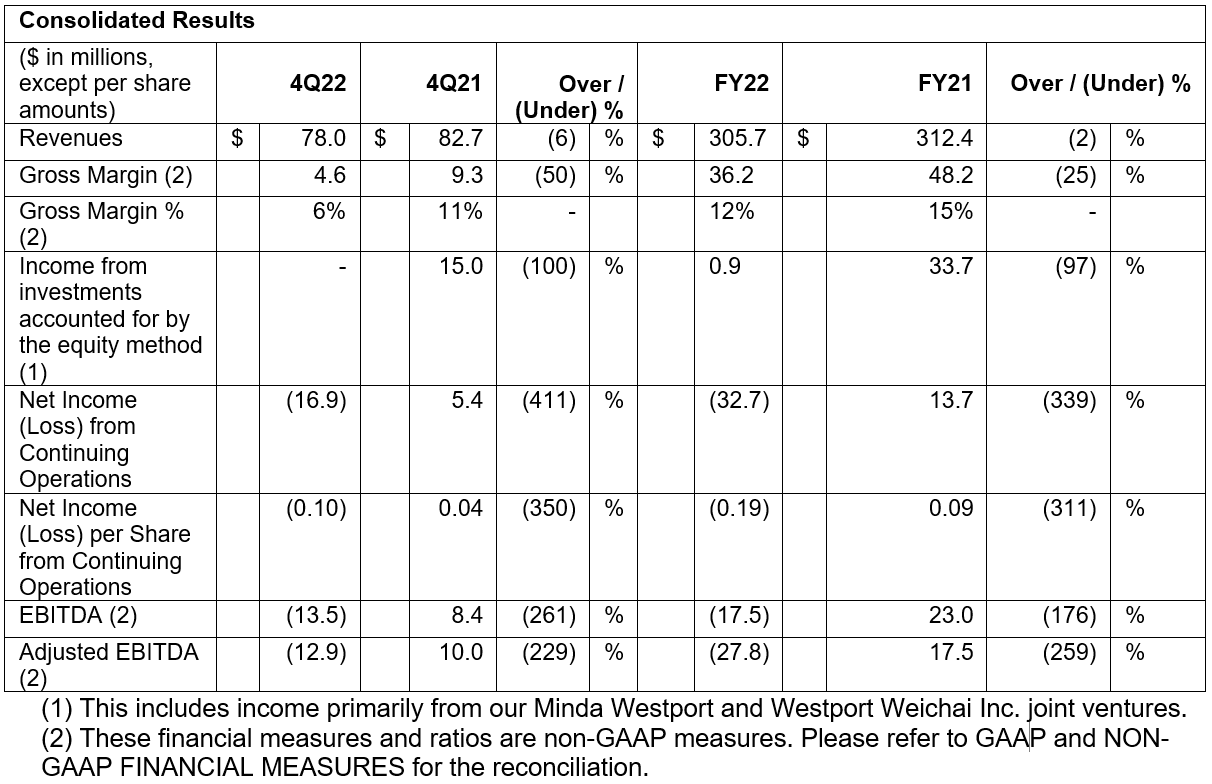 Consolidated Results