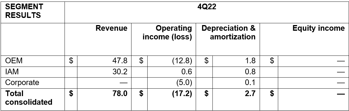 Segment Results 4Q22