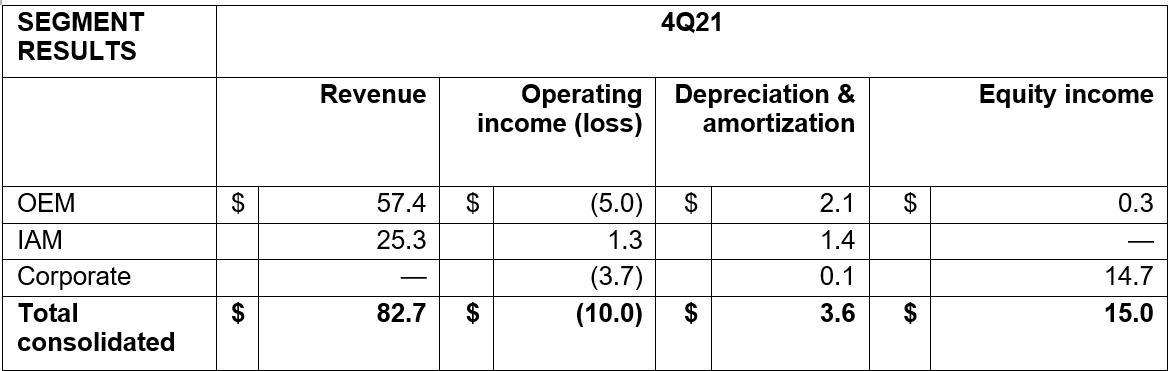 Segment Results 4Q21