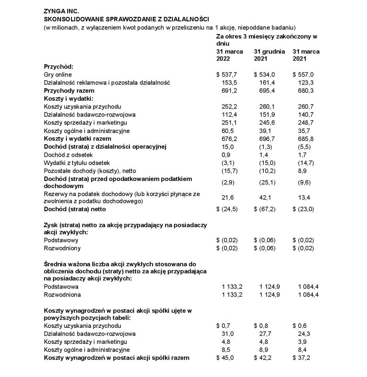ZYNGA INC. SKONSOLIDOWANE SPRAWOZDANIE Z DZIAŁALNOŚCI - grafika