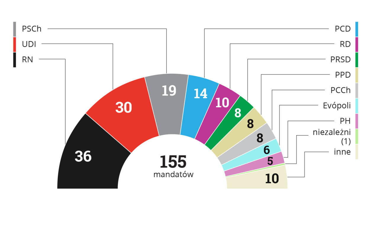 Izba Deputowanych Chile
