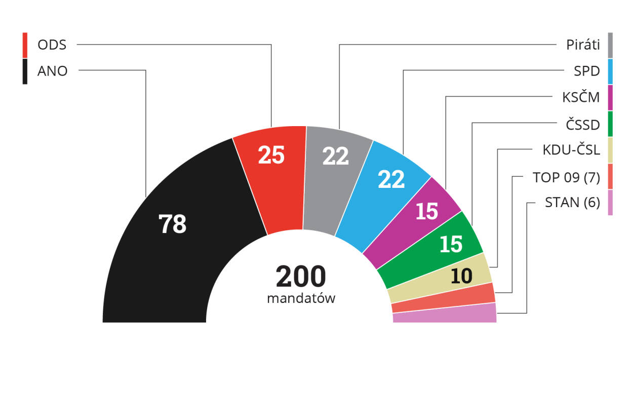 Czechy Izba Poselska