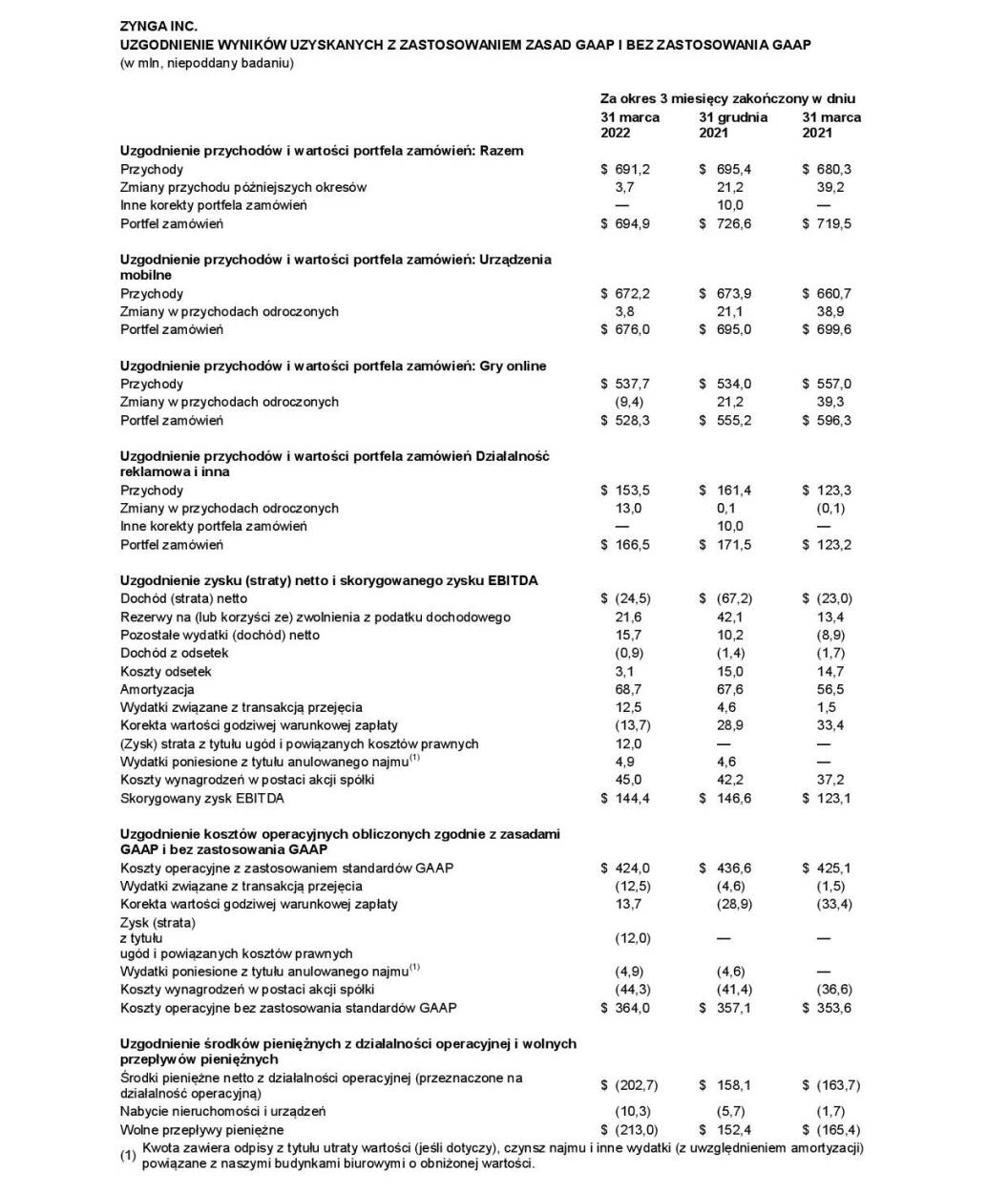 ZYNGA INC. UZGODNIENIE WYNIKÓW UZYSKANYCH Z ZASTOSOWANIEM ZASAD GAAP I BEZ ZASTOSOWANIA GAAP - grafika