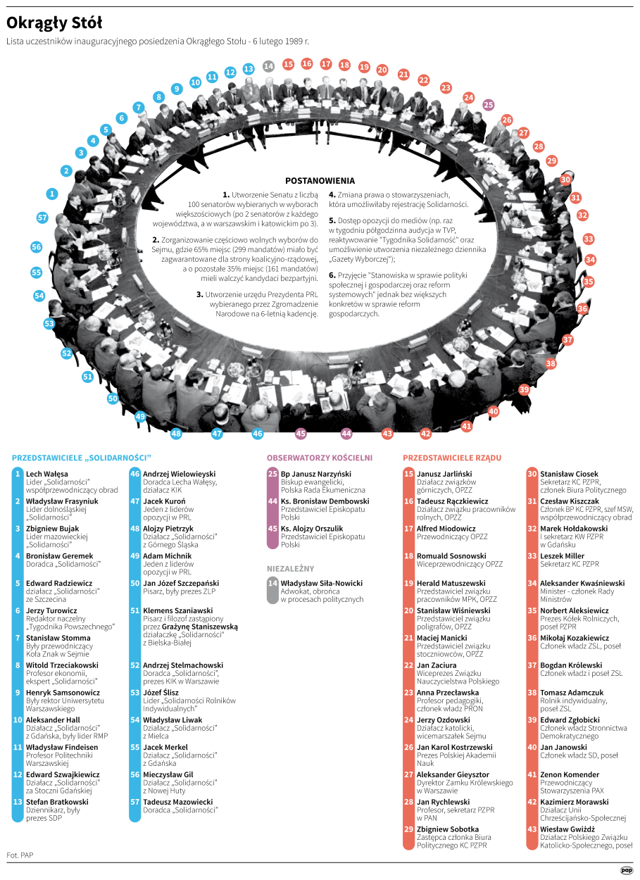 PAP/Maciej Zieliński