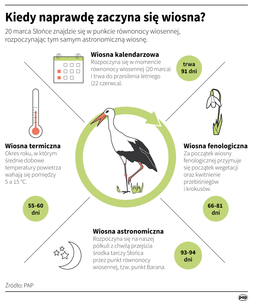 	Kiedy naprawdę zaczyna się wiosna? Fot. Maria Samczuk , Maciej Zieliński