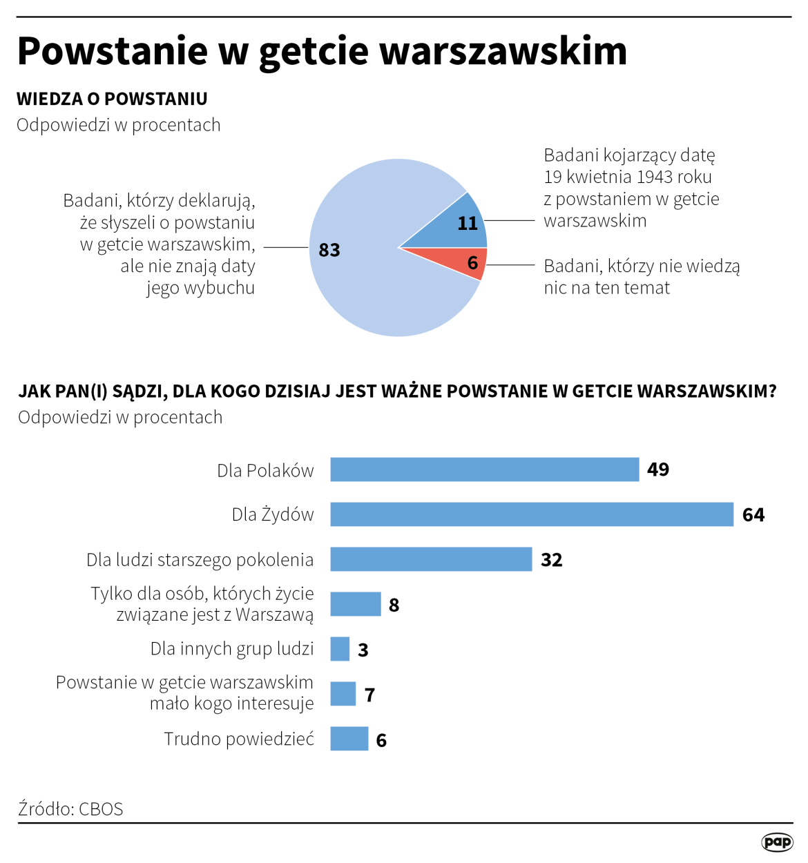 Powstanie w getcie warszawskim. Autor: Małgorzata Latos
