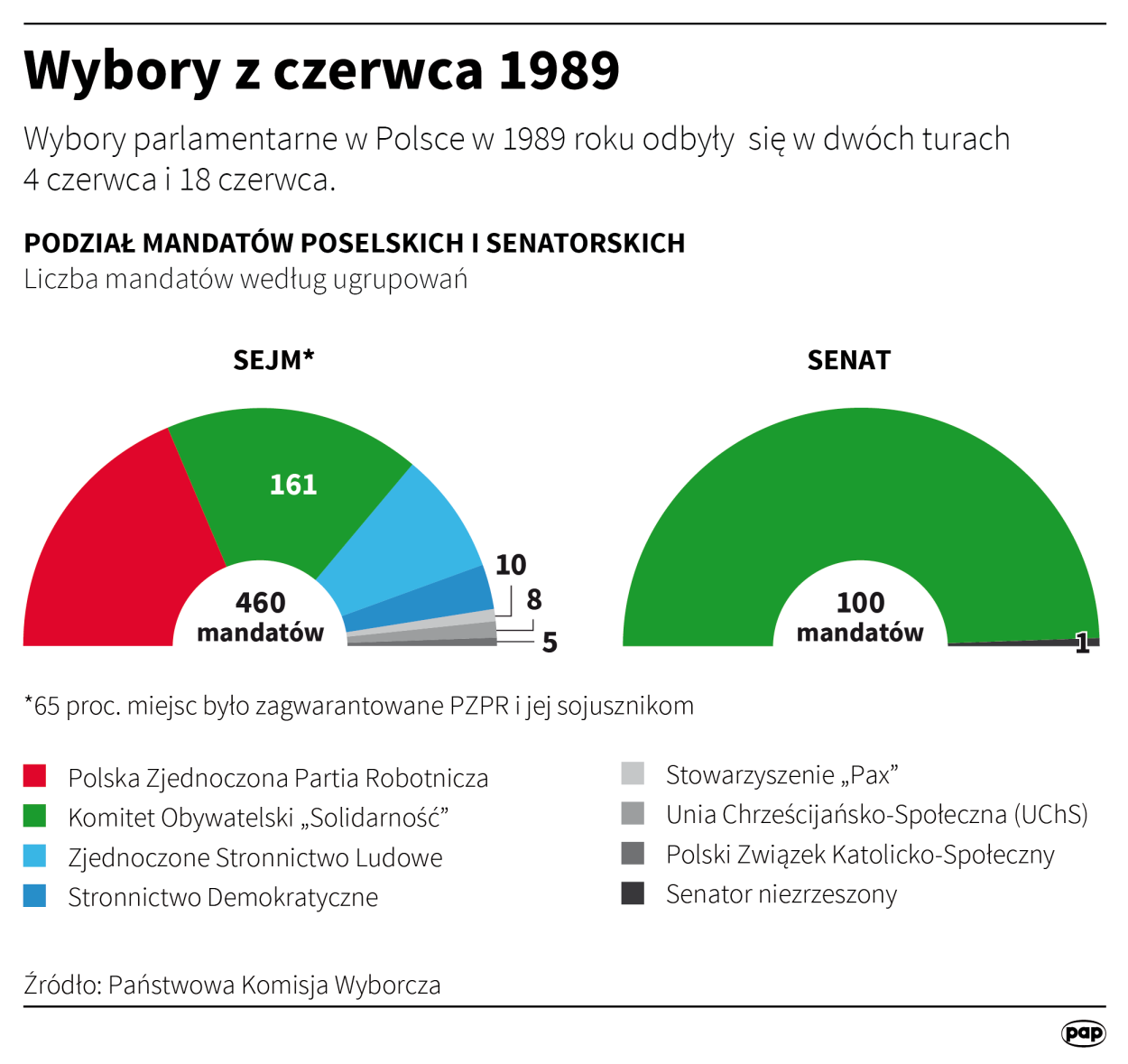 PAP/Infografika/Małgorzata Latos