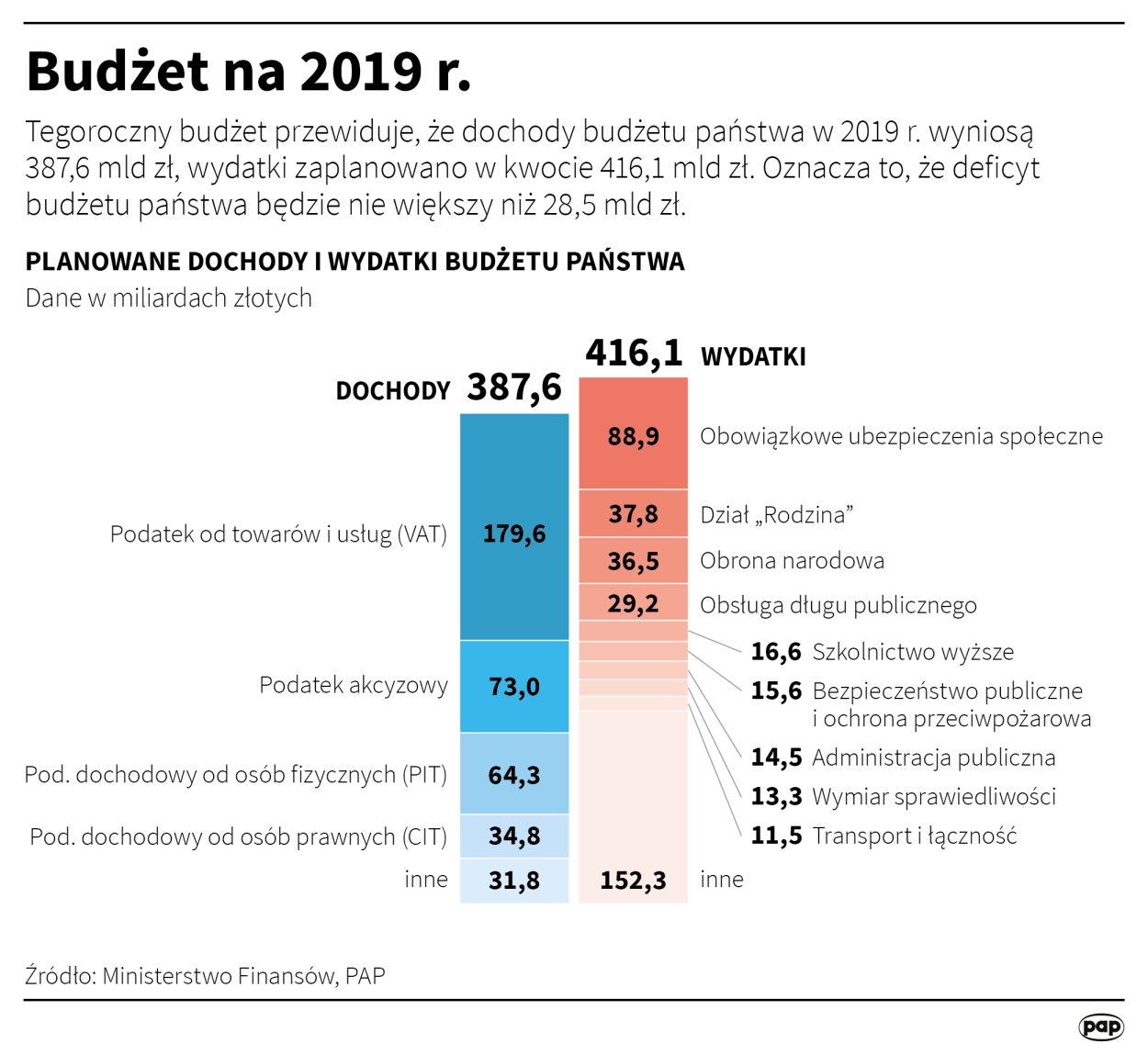 Sejm uchwalił budżet na 2019 r. z maksymalnym deficytem w