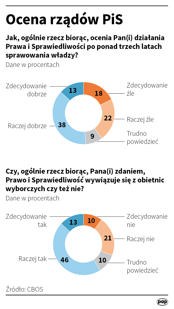PAP/Infografika/Małgorzata Latos