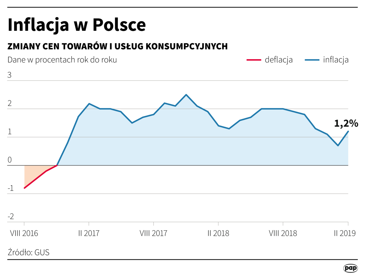 PAP/Maciej Zieliński