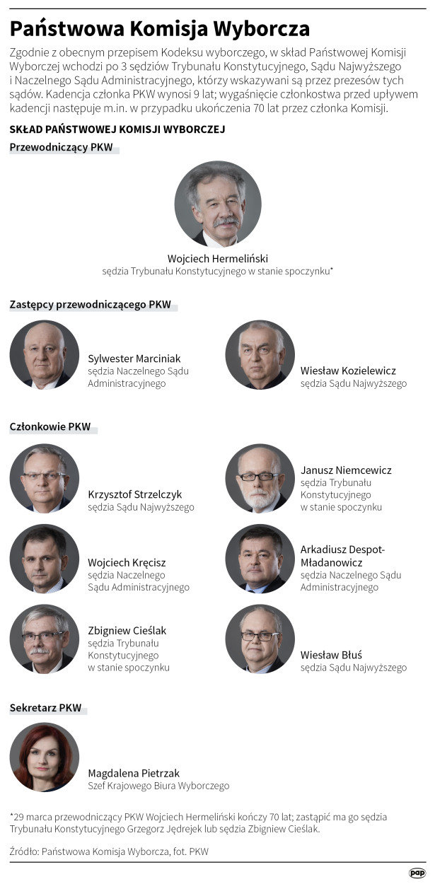 PAP/Infografika/Małgorzata Latos