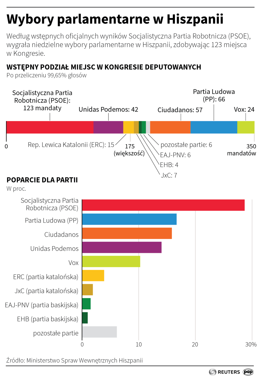 PAP/Infografika/Małgorzata Latos
